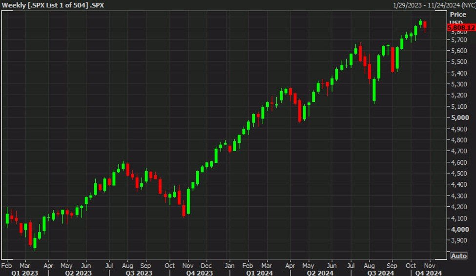 US equity close: Strong start falls flat