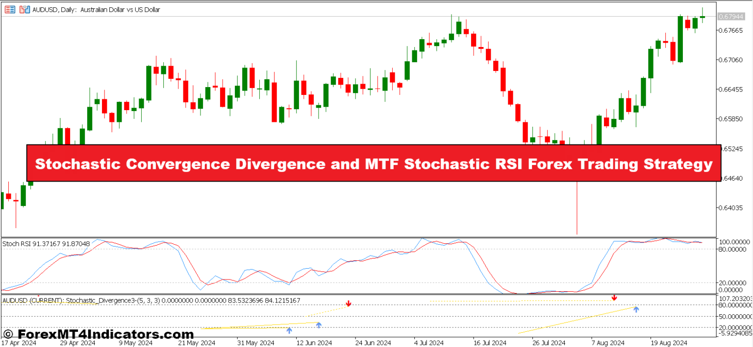 Stochastic Convergence Divergence and MTF Stochastic RSI Forex Trading Strategy