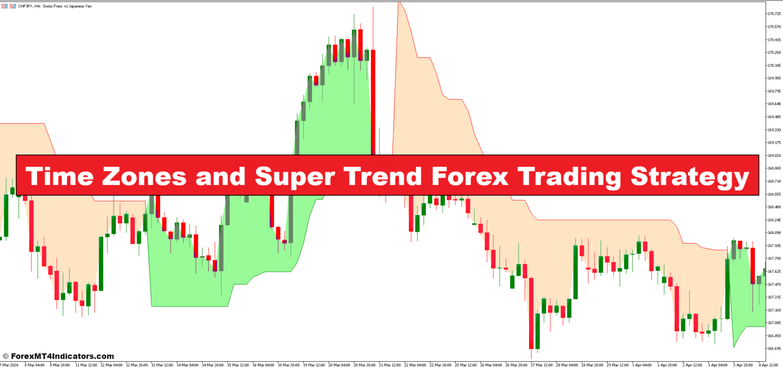 Time Zones and Super Trend Forex Trading Strategy