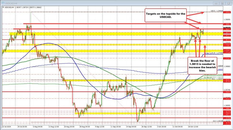 USDCAD buyers hold support. Tests the high for the week. Buyers in control.