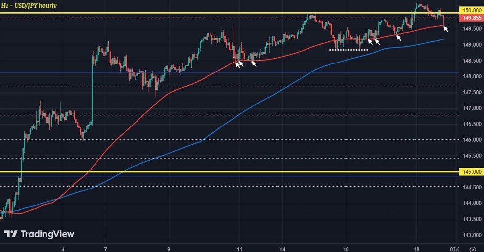 USD/JPY lower on the day but buyers stay in control for now
