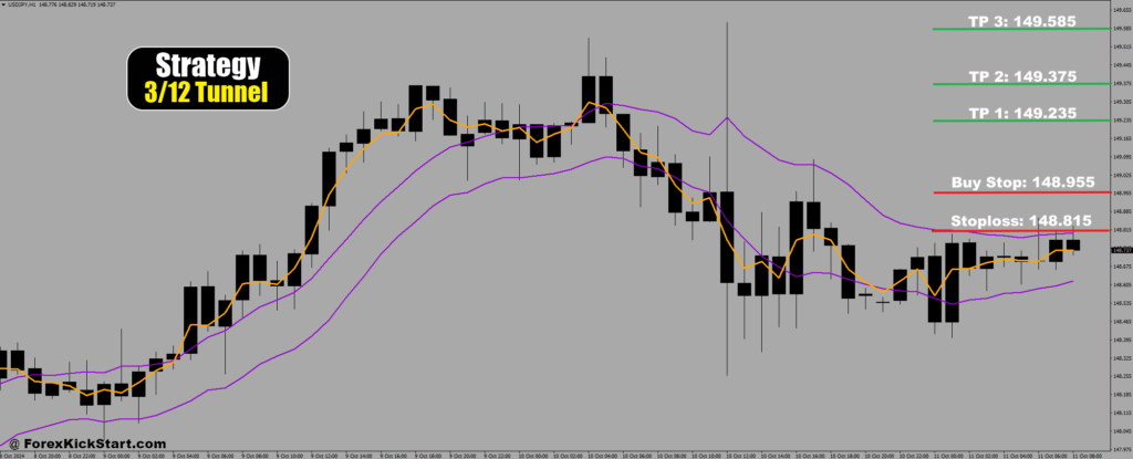 USD/JPY Price Forecast 11th October 2024