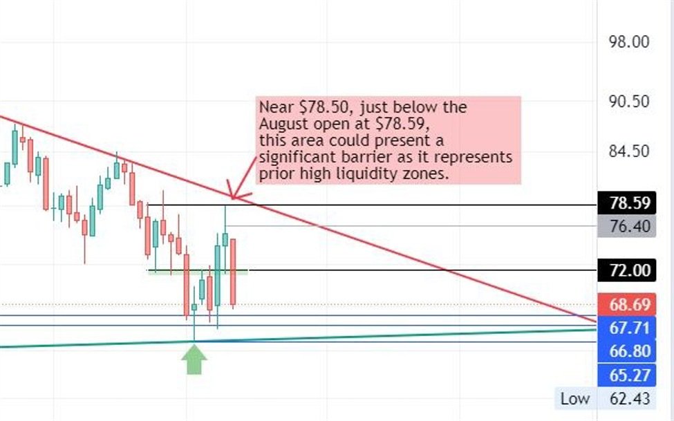 Crude oil futures forecast – weekly chart. Bears eyeing $67.75 next