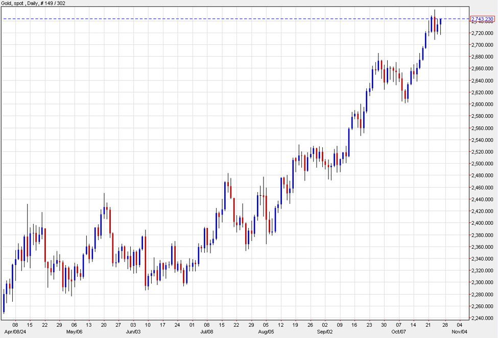 Gold climbs to the highs of the day, poised for weekly record close