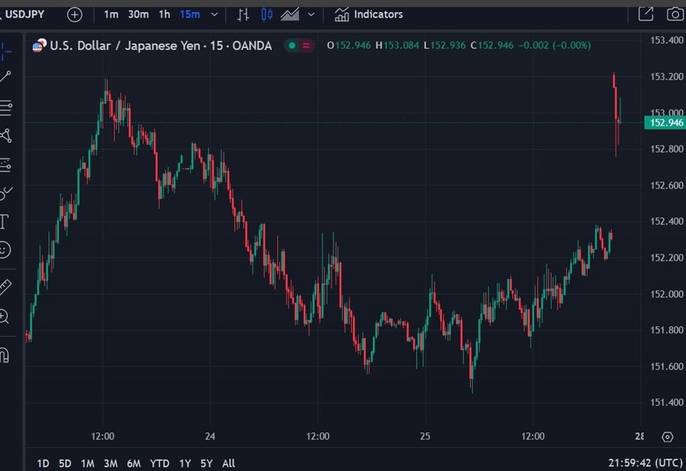 Japan’s ruling coalition lost its majority in an election – yen lower to open the week