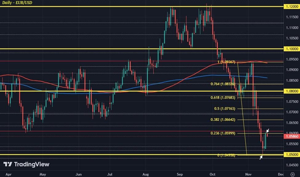EUR/USD downside stalls as dollar rally pauses for breath