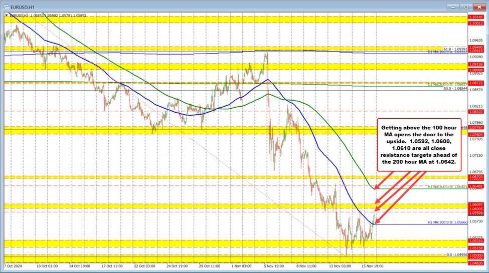 EURUSD pushing away from its 100 hour moving average