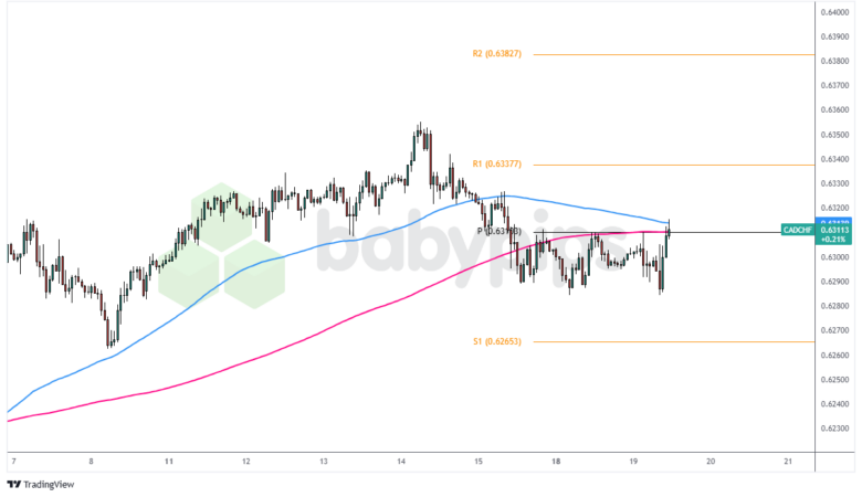 Trade Management Case Study: CAD/CHF to Move Higher?
