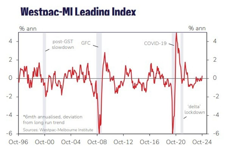 Australian Leading Index first clear ‘above-trend’ result since November 2023