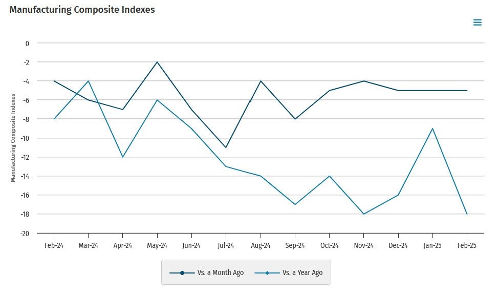 KC Fed manufacturing index -5 vs -9 prior