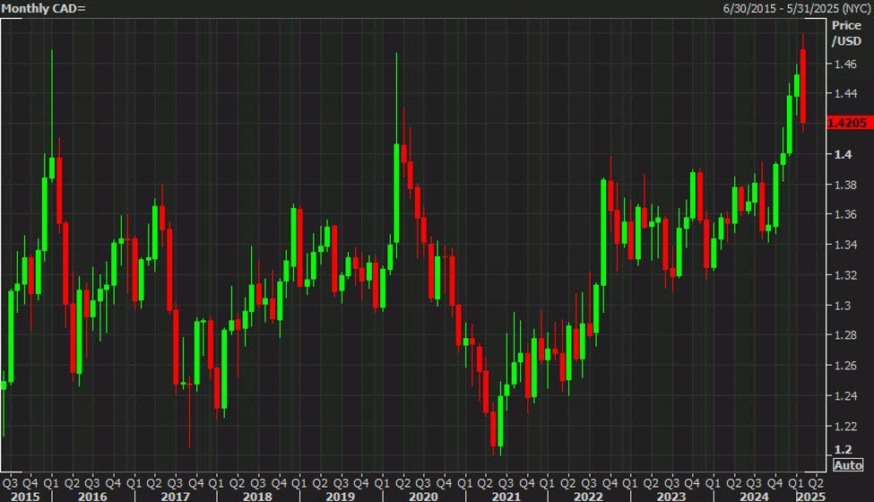 Video: How everything could go right for the Canadian dollar