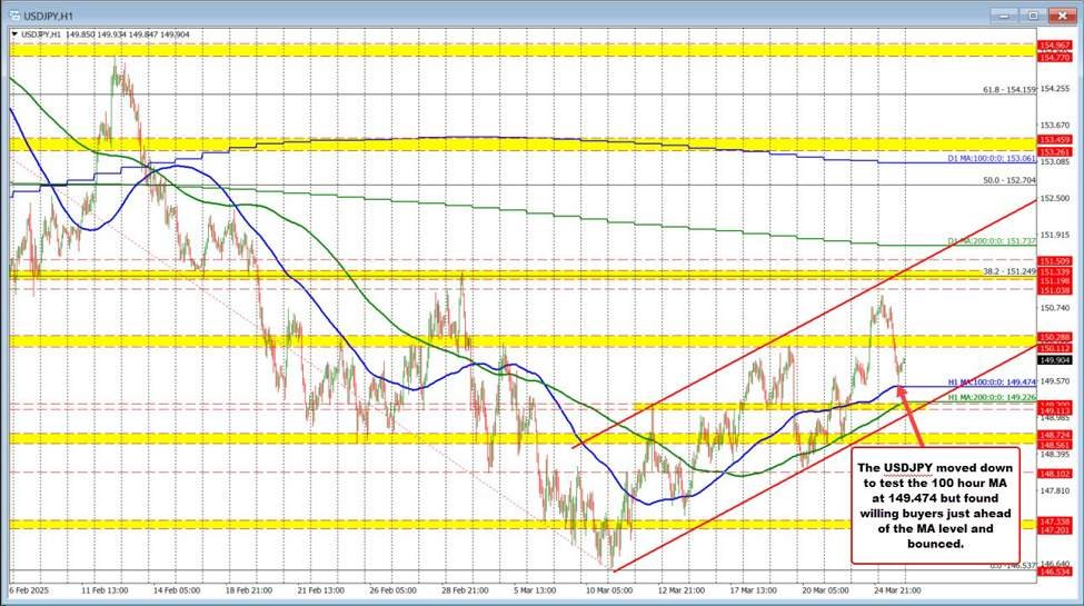 Forexlive Americas FX news wrap 25 Mar: US data weaker. Dollar mostly lower but off lows
