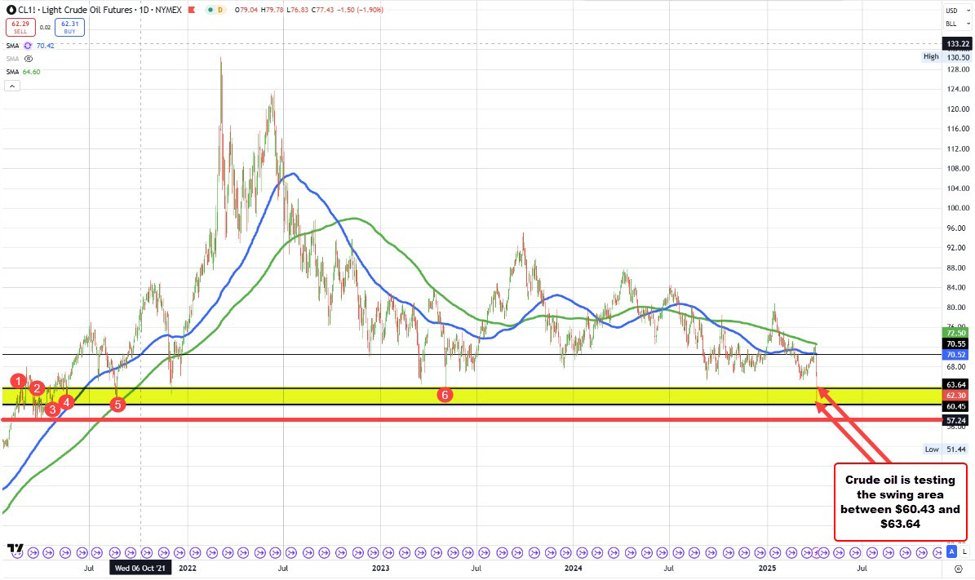 Crude oil settles at $61.99