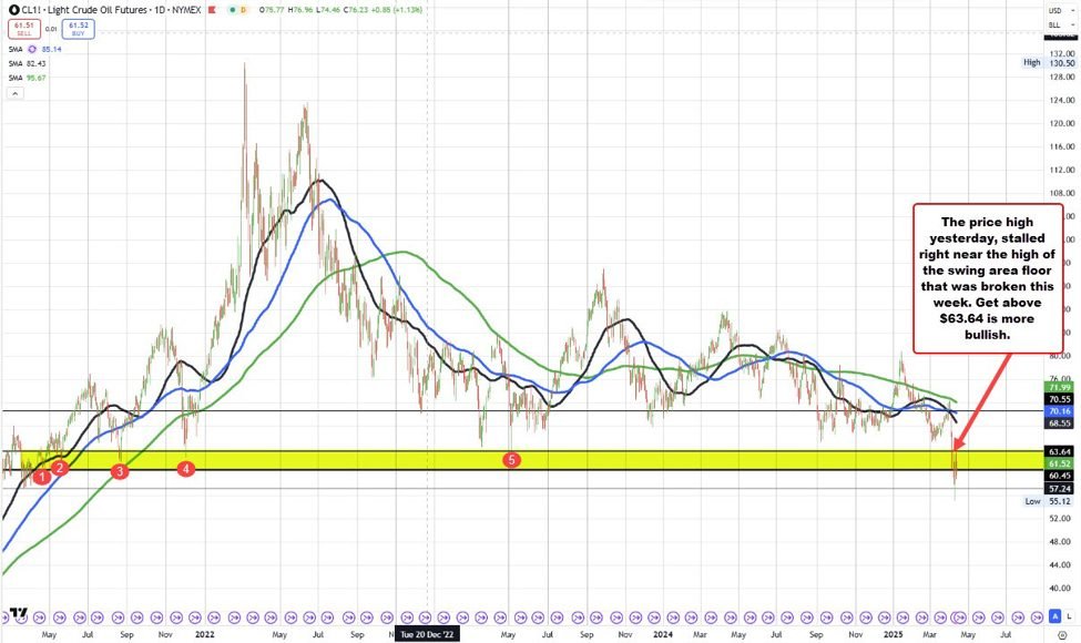 Crude oil futures settled $61.50. Key target near $63.64 held resistance this week