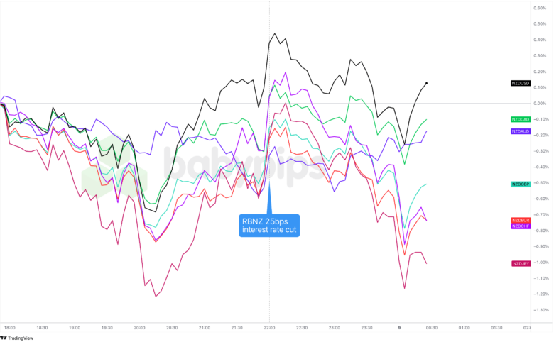RBNZ’s Dovish Cut Sparks Broad NZD Selloff