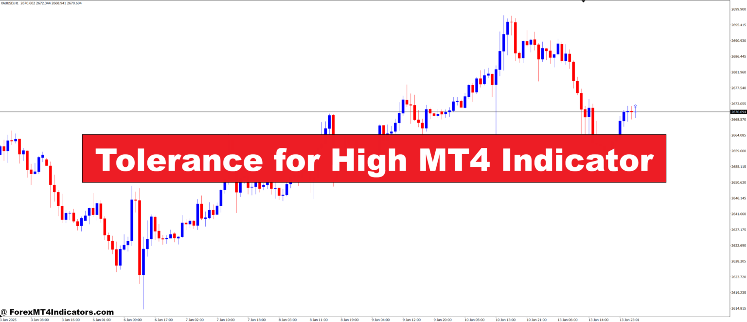 Tolerance for High MT4 Indicator