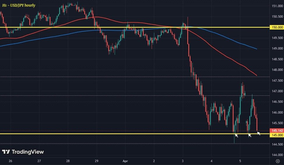 Risk-off flows ramp up again as we get into European trading