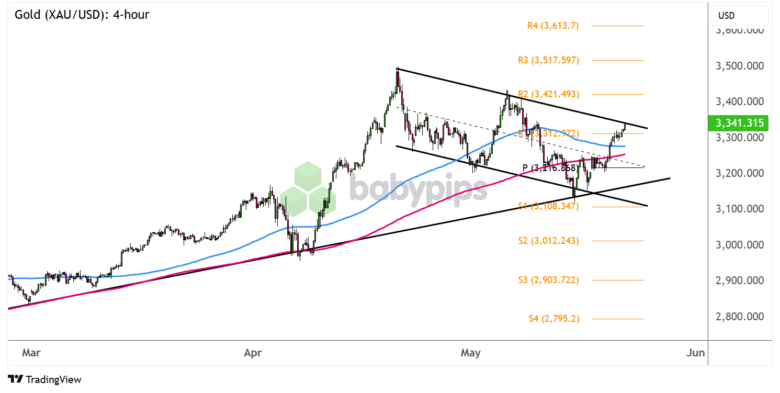 Chart Art: Gold Descending Channel Resistance Test, Another Pullback Due?