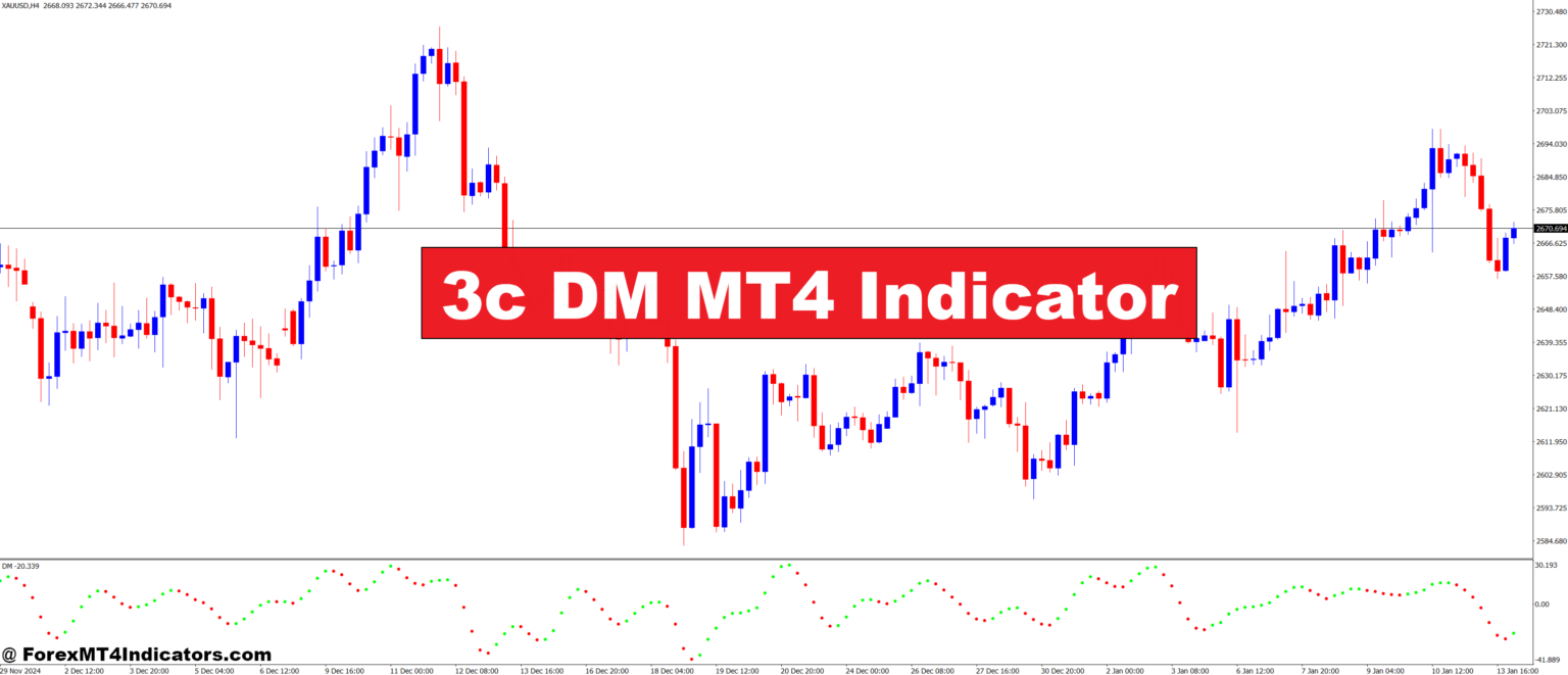 3c DM MT4 Indicator – ForexMT4Indicators.com