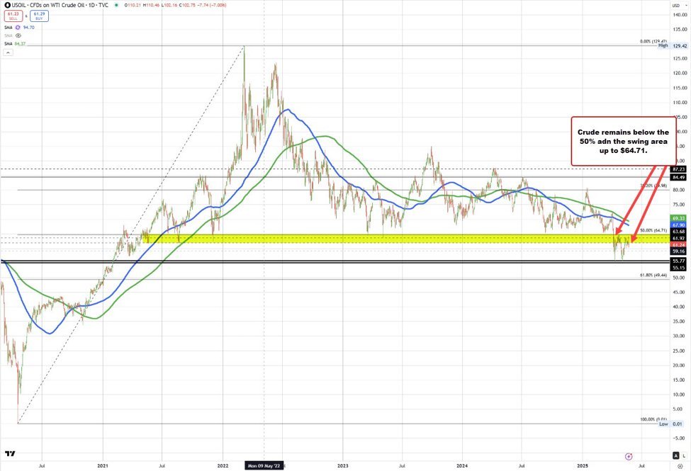 Crude oil futures settle at $61.20
