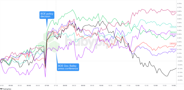 BOE Cuts Rates but Divided Vote Sparks GBP Rally