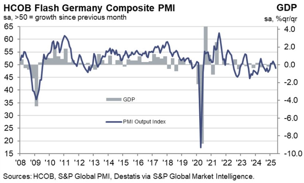 Germany May flash manufacturing PMI 48.8 vs 48.9 expected