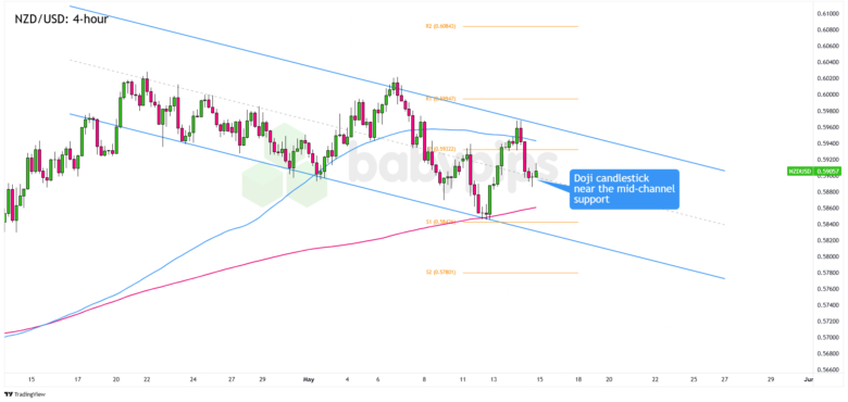 Chart Art: Potential Countertrend Setup for NZD/USD
