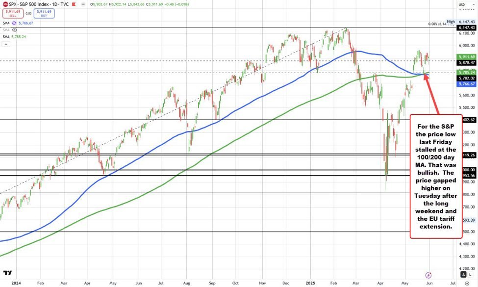 US major indices close mixed with the Dow higher, S&P unchanged, and Nasdaq lower.