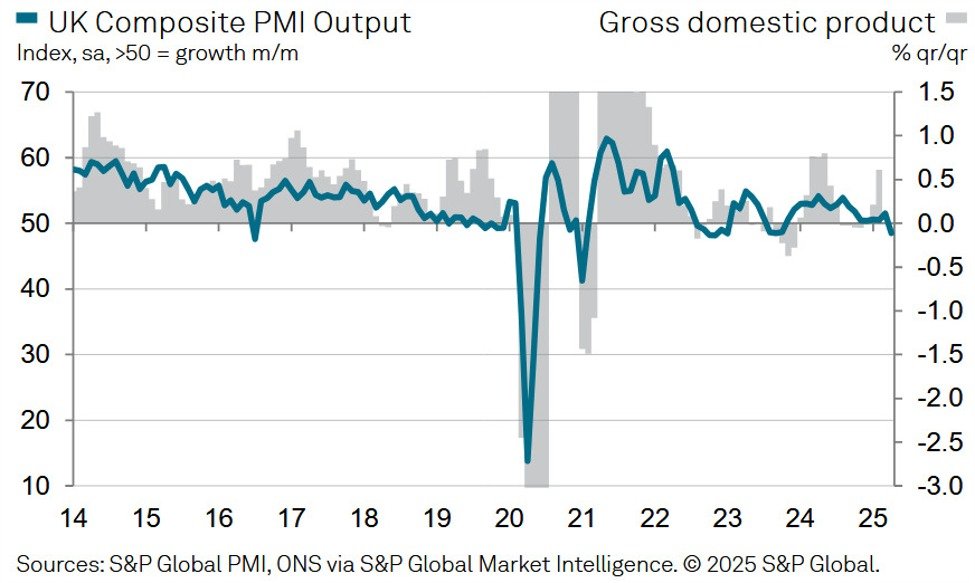 UK April final services PMI 49.0 vs 48.9 prelim