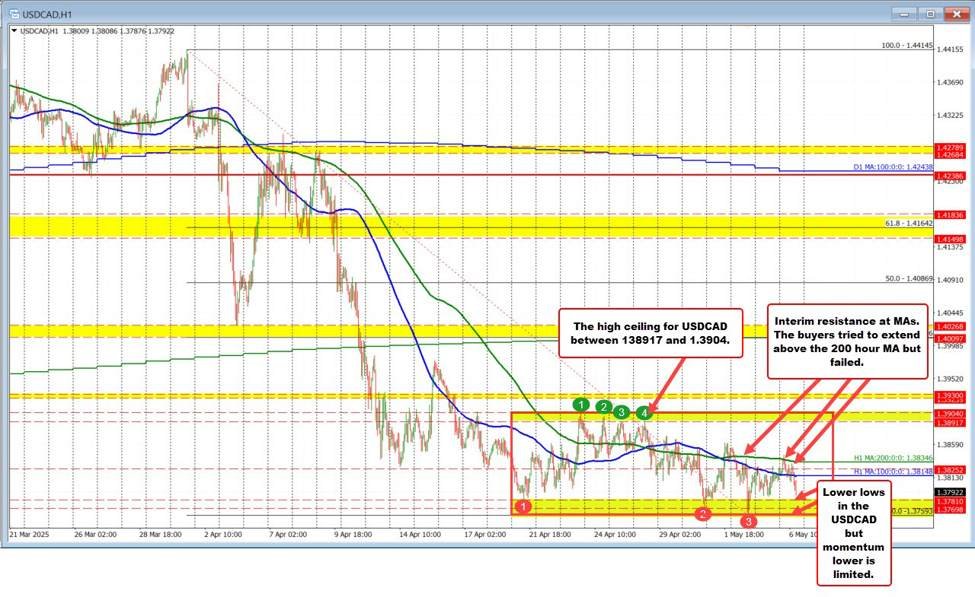 USDCAD presses lower but lacks momentum;key ceilings and moving averages keep lid on gains