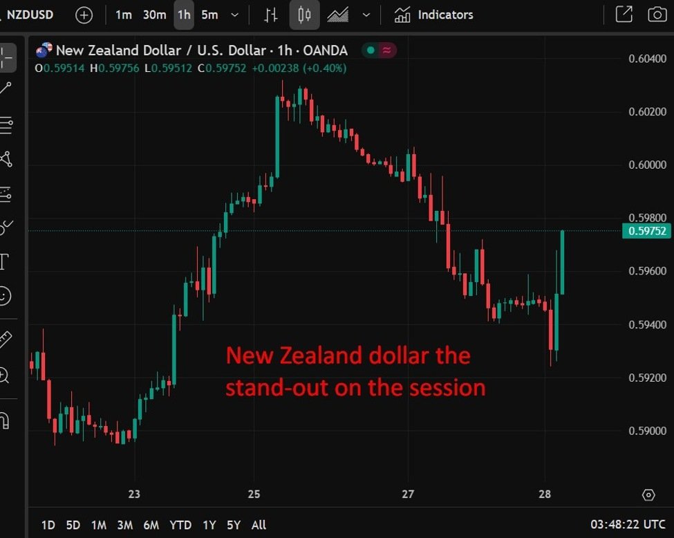 ForexLive Asia-Pacific FX news wrap: RBNZ 25bp rate cut, with a dissent