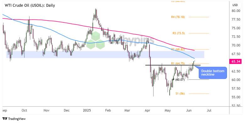 Chart Art: WTI Crude Oil (USOIL) Rally Approaching $67.50 Area of Interest
