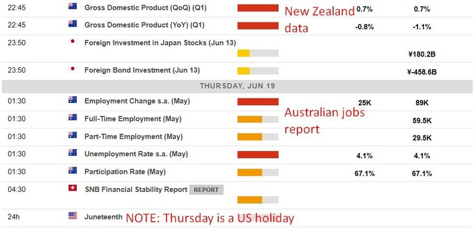 Economic calendar in Asia Thursday, June 19 – NZ GDP, AUD jobs report, US holiday ahead