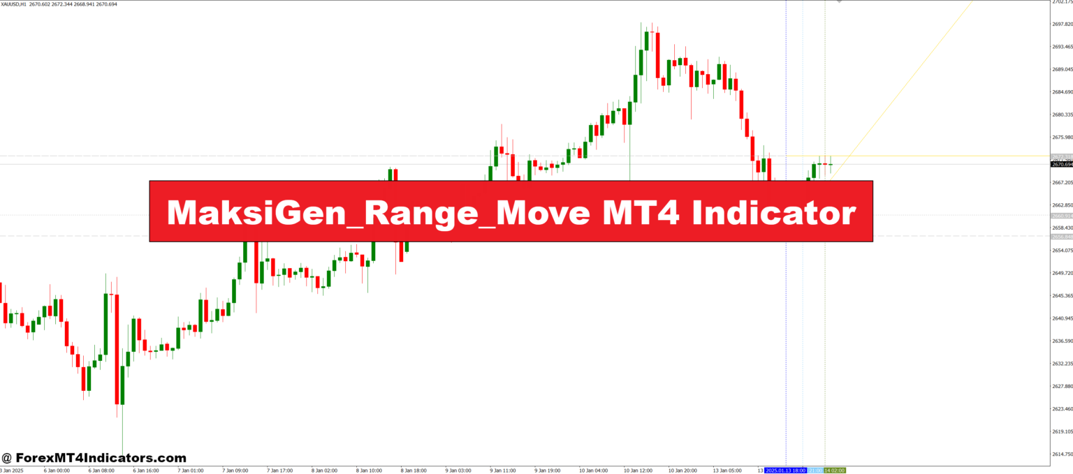 MaksiGen_Range_Move MT4 Indicator – ForexMT4Indicators.com