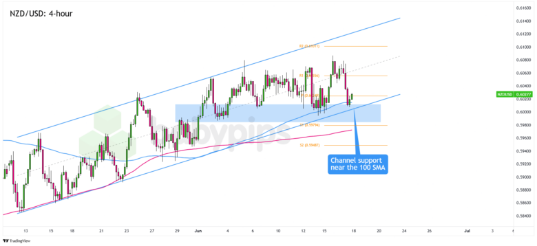 Chart Art: NZD/USD Dips to a Key Support Area Ahead of the Fed’s Decision