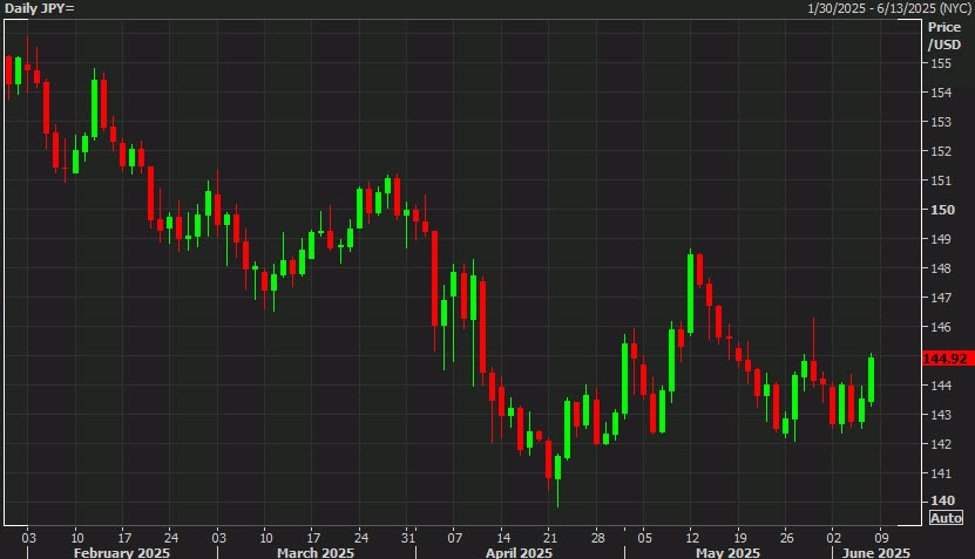 Nomura sees the risk of a USD/JPY drop to 136