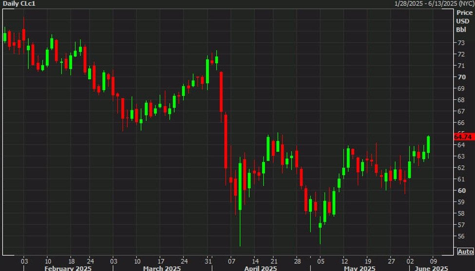 Oil is doing the thing that no one thought it would do