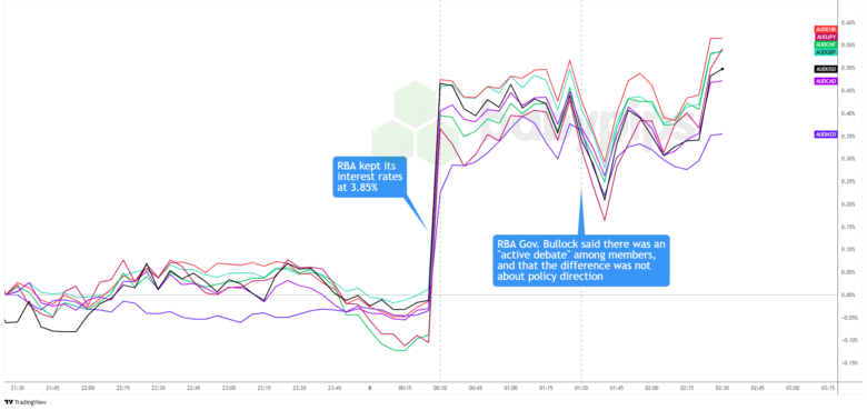 RBA Surprises Markets with Rate Hold at 3.85%