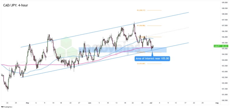 Chart Art: CAD/JPY’s Trend Pullback Opportunity Near 105.00
