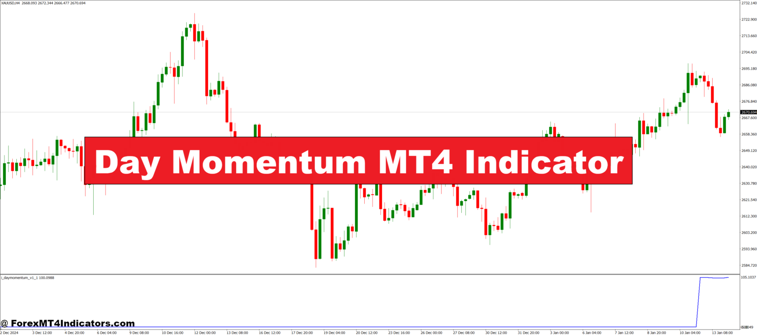 Day Momentum MT4 Indicator – ForexMT4Indicators.com