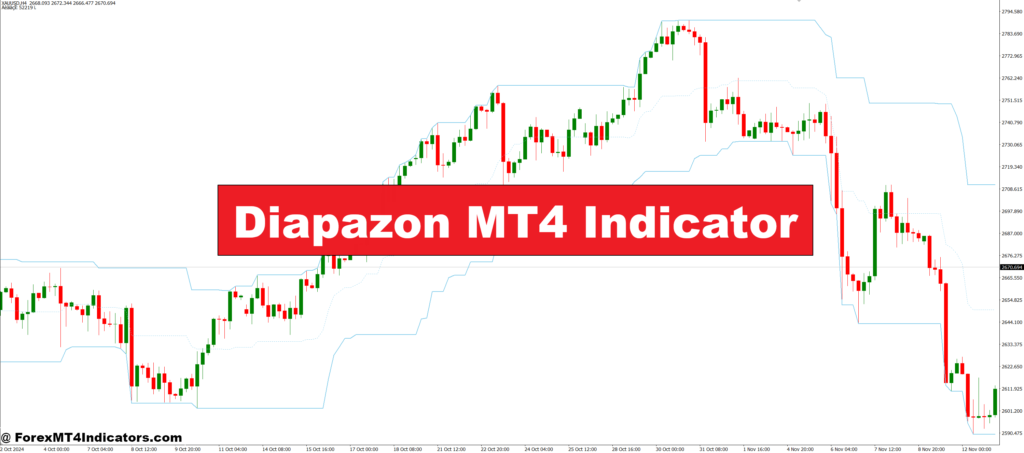 Diapazon MT4 Indicator – ForexMT4Indicators.com