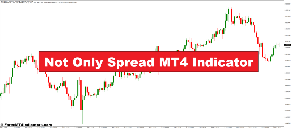 Not Only Spread MT4 Indicator
