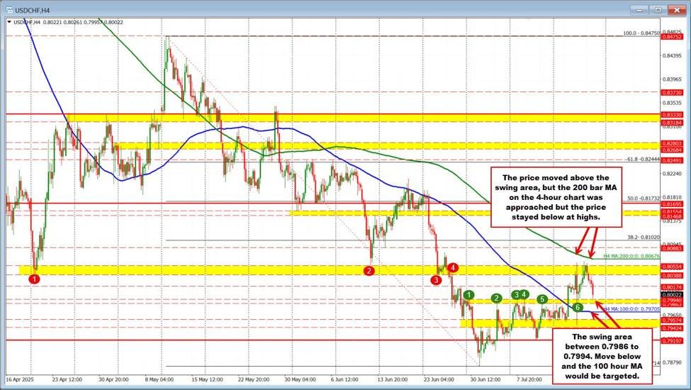 USDCHF boxed in: key swing zone and moving averages define the battle lines