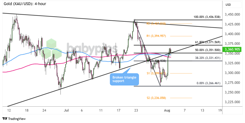 Chart Art: Gold (XAU/USD) Testing Support Turned Resistance Zone