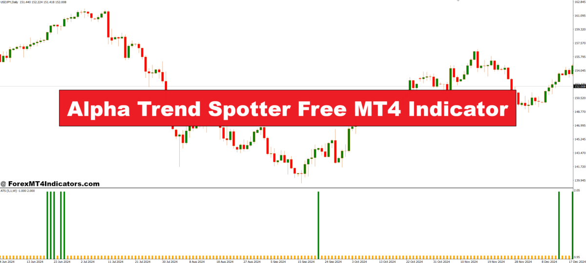 Alpha Trend Spotter Free MT4 Indicator – Forex Calculator Pro