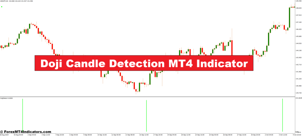 Doji Candle Detection MT4 Indicator