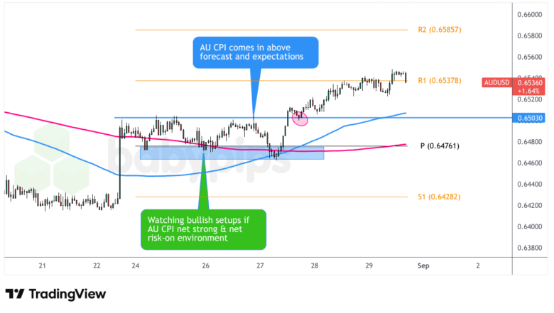 Premium Watchlist Recap: Australia CPI Report (July 2025)