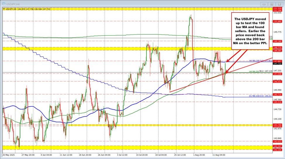 USDJPY technicals: USDJPY stretches back to the 100 bar MA on the 4-hour chart