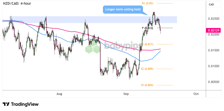 FX Watch: CAD/CHF and NZD/CAD Range Levels To Watch for a Hawkish BOC Surprise