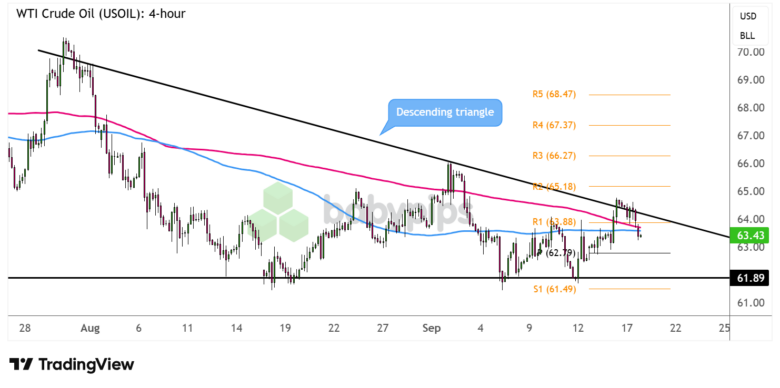 Chart Art: Is WTI Crude Oil (USOIL) Due for a Breakout?